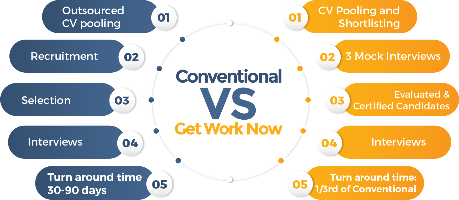 conventional vs get work now